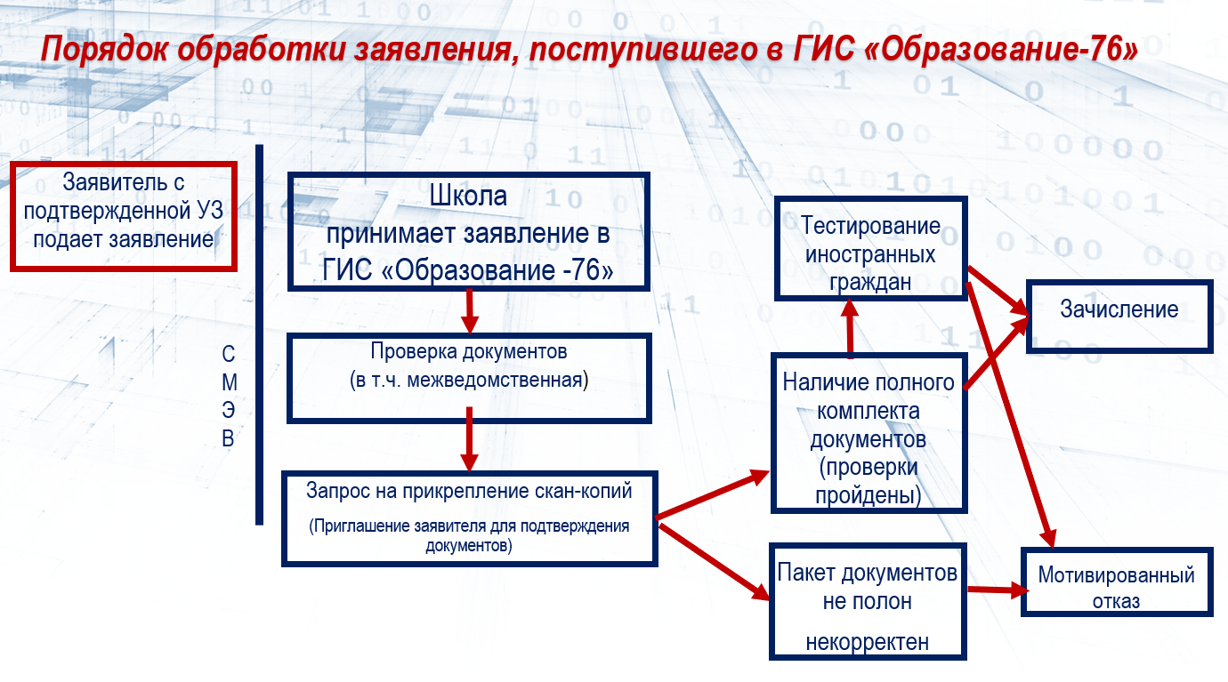 Порядок обработки заявлений